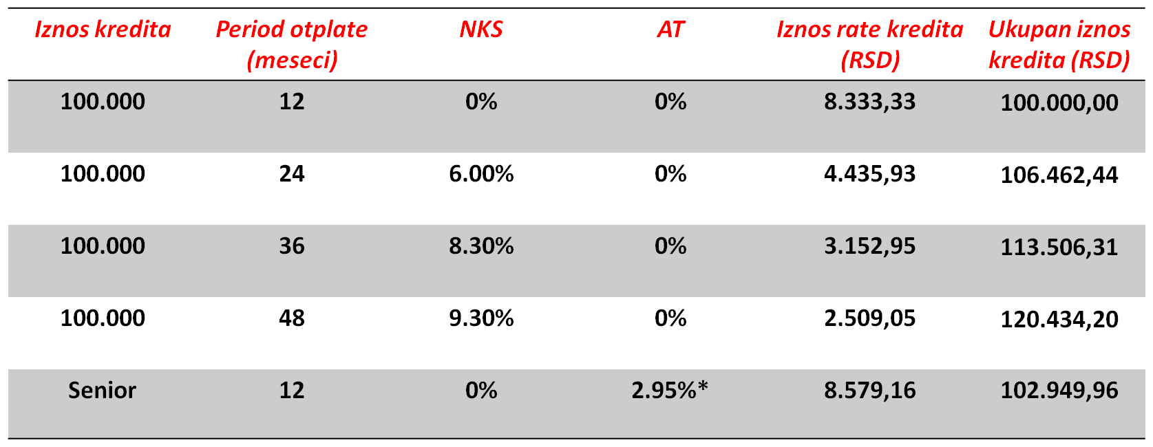bezkamatni krediti tabela